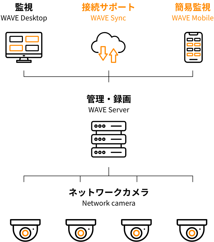 WAVE Syncの構成イメージ
